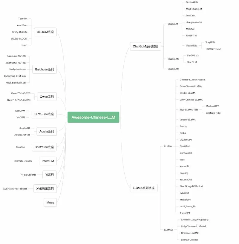 Awesome-Chinese-LLM｜中文大模型梳理-网创小站